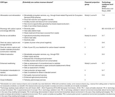 Who Is Paying for Carbon Dioxide Removal? Designing Policy Instruments for Mobilizing Negative Emissions Technologies